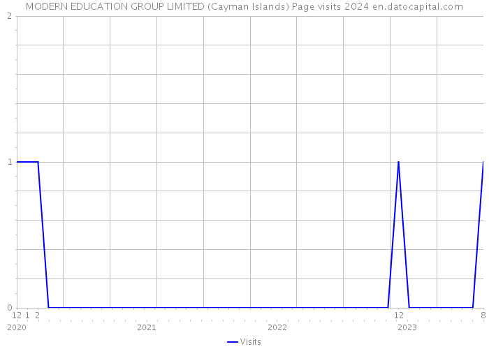 MODERN EDUCATION GROUP LIMITED (Cayman Islands) Page visits 2024 