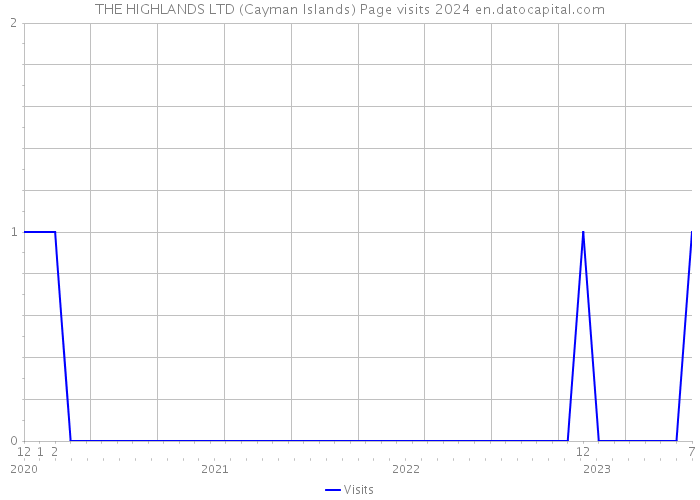 THE HIGHLANDS LTD (Cayman Islands) Page visits 2024 