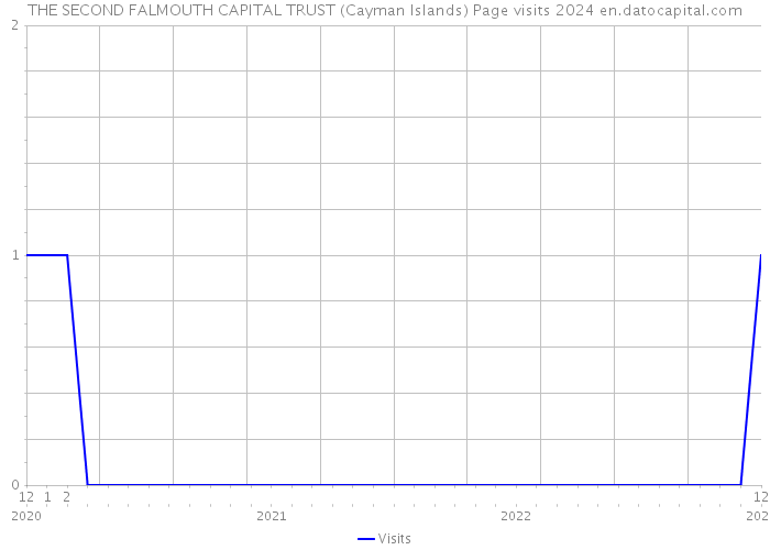 THE SECOND FALMOUTH CAPITAL TRUST (Cayman Islands) Page visits 2024 