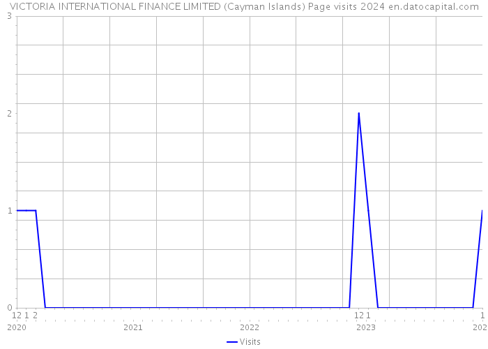 VICTORIA INTERNATIONAL FINANCE LIMITED (Cayman Islands) Page visits 2024 