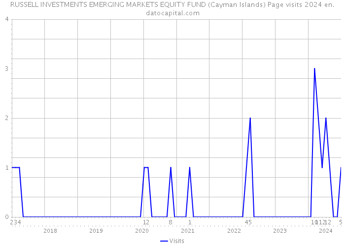 RUSSELL INVESTMENTS EMERGING MARKETS EQUITY FUND (Cayman Islands) Page visits 2024 