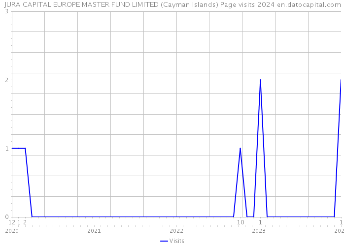 JURA CAPITAL EUROPE MASTER FUND LIMITED (Cayman Islands) Page visits 2024 