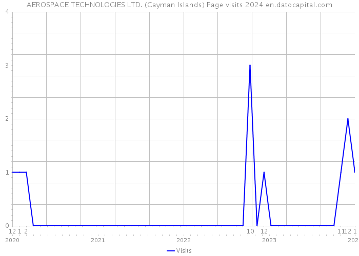 AEROSPACE TECHNOLOGIES LTD. (Cayman Islands) Page visits 2024 