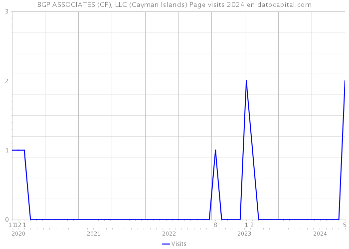 BGP ASSOCIATES (GP), LLC (Cayman Islands) Page visits 2024 