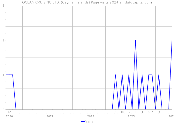 OCEAN CRUISING LTD. (Cayman Islands) Page visits 2024 