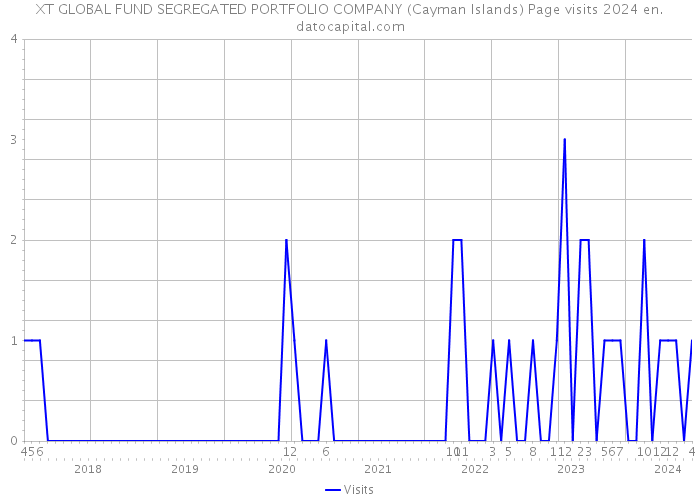 XT GLOBAL FUND SEGREGATED PORTFOLIO COMPANY (Cayman Islands) Page visits 2024 