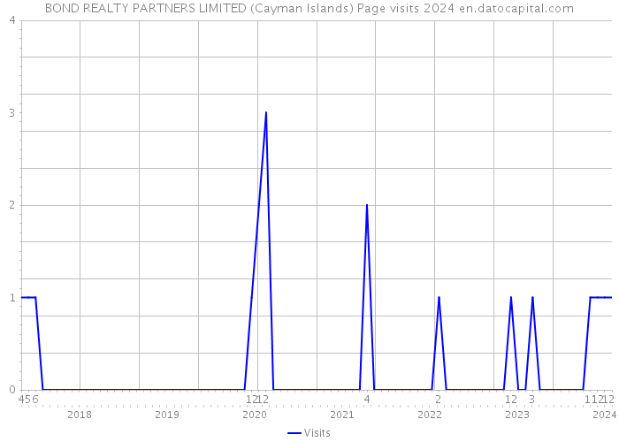 BOND REALTY PARTNERS LIMITED (Cayman Islands) Page visits 2024 
