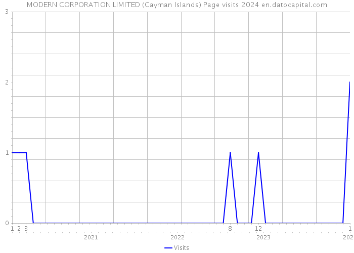 MODERN CORPORATION LIMITED (Cayman Islands) Page visits 2024 