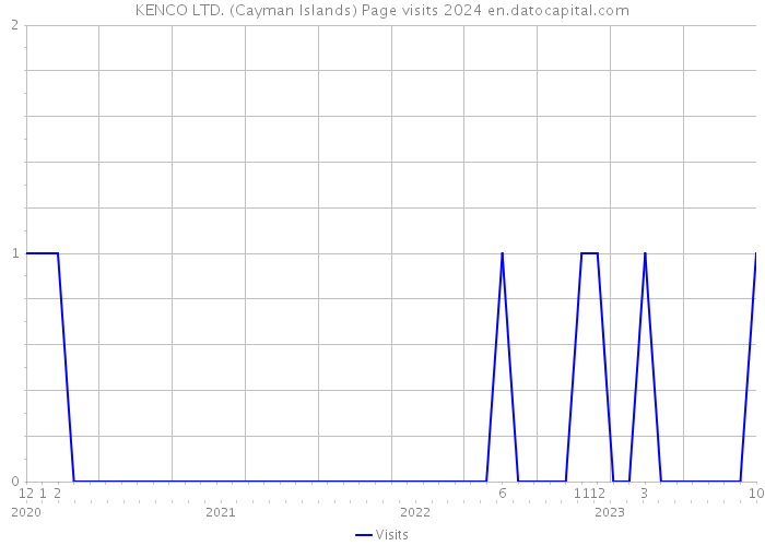 KENCO LTD. (Cayman Islands) Page visits 2024 