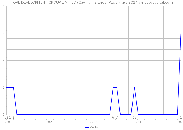 HOPE DEVELOPMENT GROUP LIMITED (Cayman Islands) Page visits 2024 