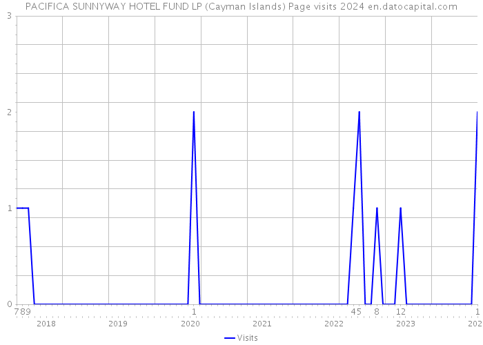 PACIFICA SUNNYWAY HOTEL FUND LP (Cayman Islands) Page visits 2024 