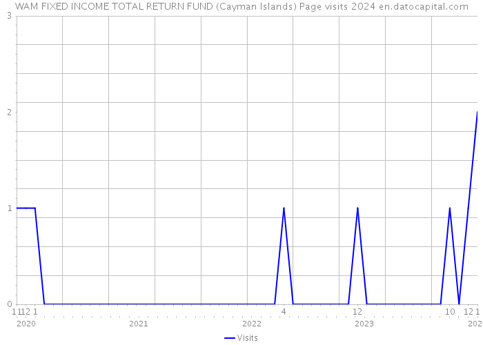 WAM FIXED INCOME TOTAL RETURN FUND (Cayman Islands) Page visits 2024 