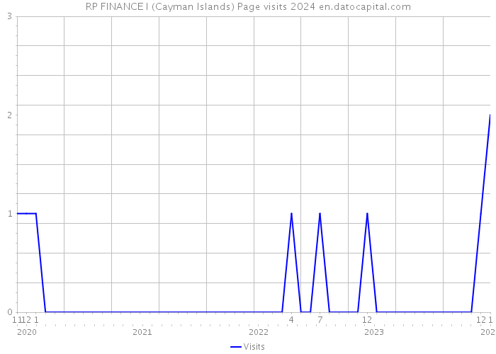 RP FINANCE I (Cayman Islands) Page visits 2024 