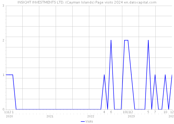 INSIGHT INVESTMENTS LTD. (Cayman Islands) Page visits 2024 