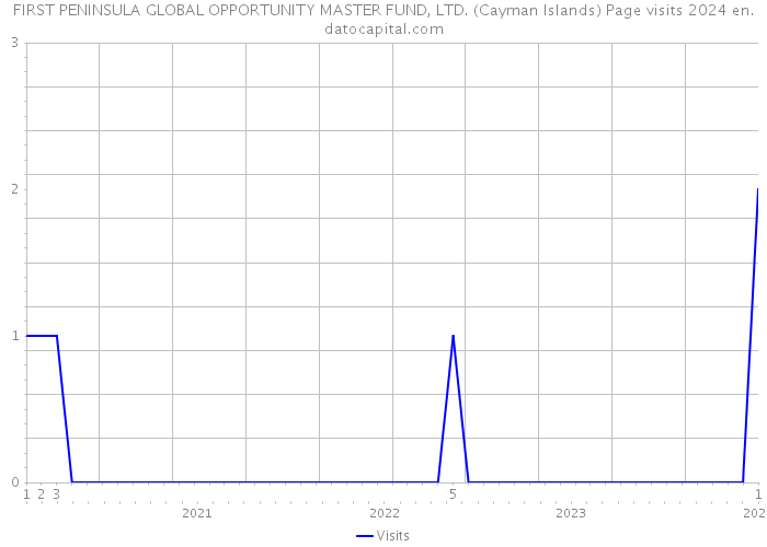 FIRST PENINSULA GLOBAL OPPORTUNITY MASTER FUND, LTD. (Cayman Islands) Page visits 2024 