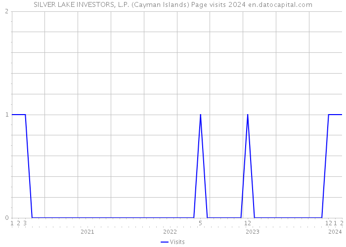 SILVER LAKE INVESTORS, L.P. (Cayman Islands) Page visits 2024 
