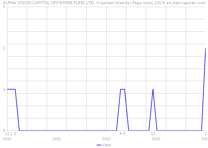 ALPHA VISION CAPITAL OFFSHORE FUND LTD. (Cayman Islands) Page visits 2024 