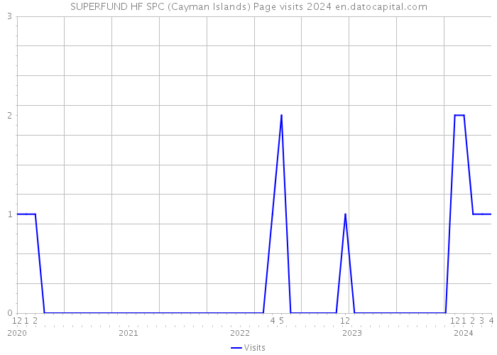 SUPERFUND HF SPC (Cayman Islands) Page visits 2024 