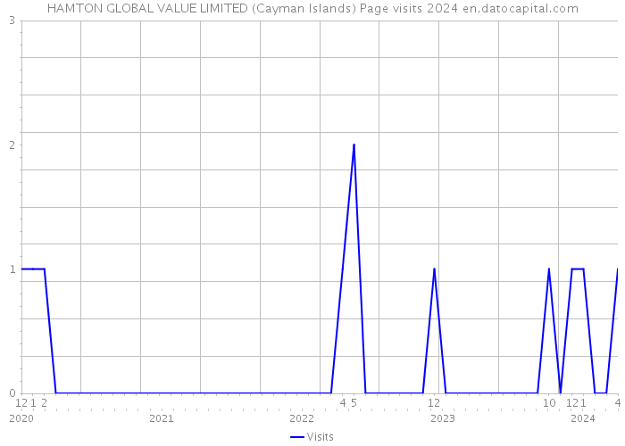 HAMTON GLOBAL VALUE LIMITED (Cayman Islands) Page visits 2024 