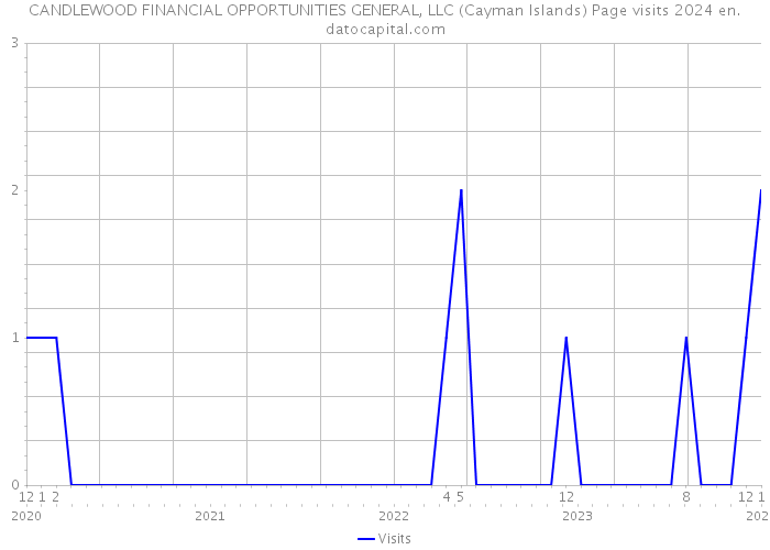 CANDLEWOOD FINANCIAL OPPORTUNITIES GENERAL, LLC (Cayman Islands) Page visits 2024 
