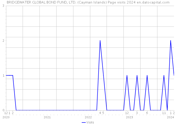 BRIDGEWATER GLOBAL BOND FUND, LTD. (Cayman Islands) Page visits 2024 
