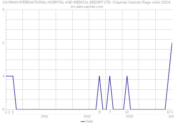 CAYMAN INTERNATIONAL HOSPITAL AND MEDICAL RESORT LTD. (Cayman Islands) Page visits 2024 