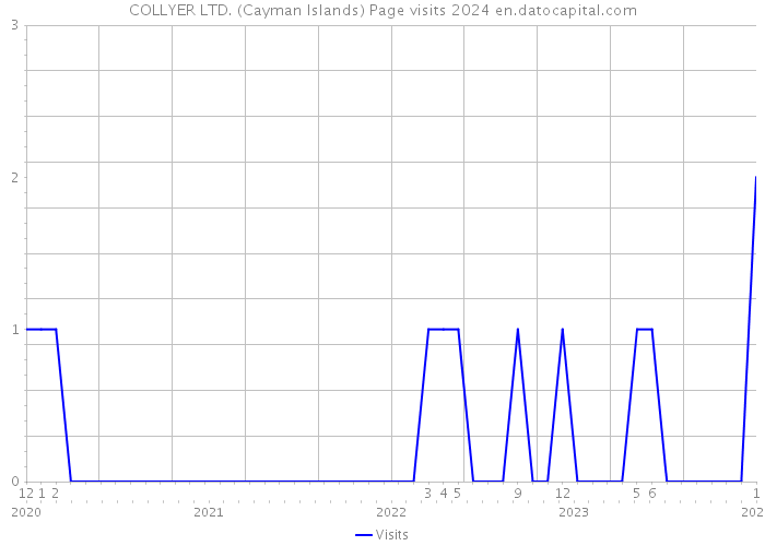 COLLYER LTD. (Cayman Islands) Page visits 2024 
