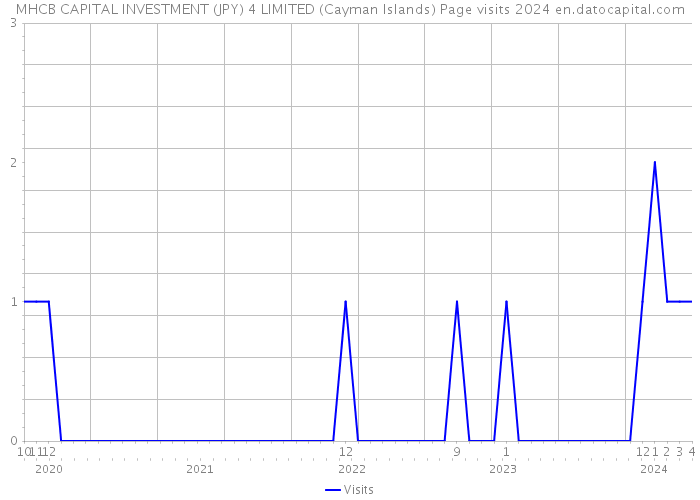 MHCB CAPITAL INVESTMENT (JPY) 4 LIMITED (Cayman Islands) Page visits 2024 