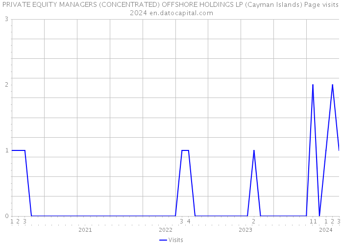 PRIVATE EQUITY MANAGERS (CONCENTRATED) OFFSHORE HOLDINGS LP (Cayman Islands) Page visits 2024 