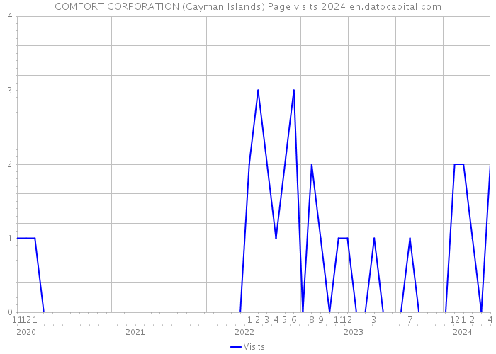 COMFORT CORPORATION (Cayman Islands) Page visits 2024 