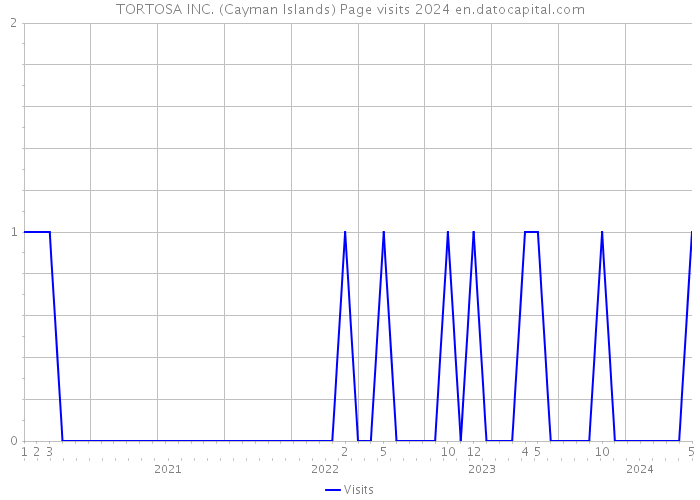 TORTOSA INC. (Cayman Islands) Page visits 2024 