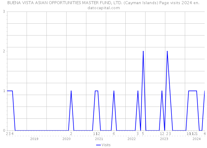 BUENA VISTA ASIAN OPPORTUNITIES MASTER FUND, LTD. (Cayman Islands) Page visits 2024 