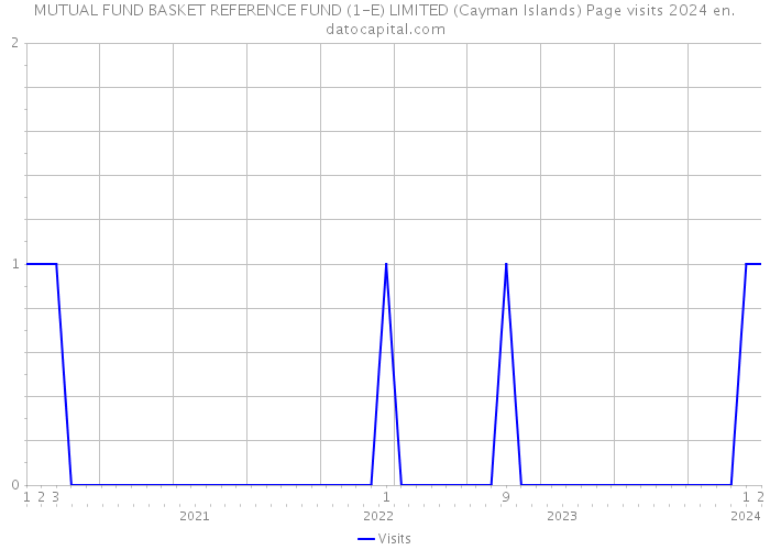 MUTUAL FUND BASKET REFERENCE FUND (1-E) LIMITED (Cayman Islands) Page visits 2024 