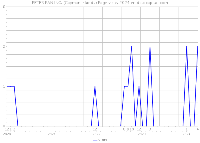 PETER PAN INC. (Cayman Islands) Page visits 2024 