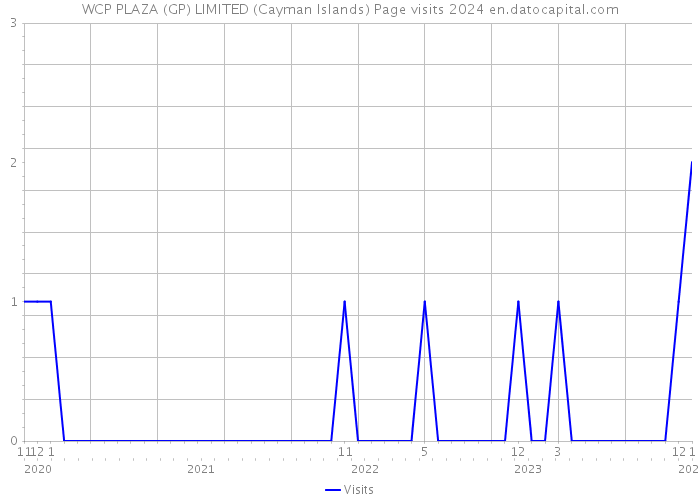 WCP PLAZA (GP) LIMITED (Cayman Islands) Page visits 2024 