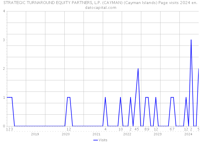STRATEGIC TURNAROUND EQUITY PARTNERS, L.P. (CAYMAN) (Cayman Islands) Page visits 2024 