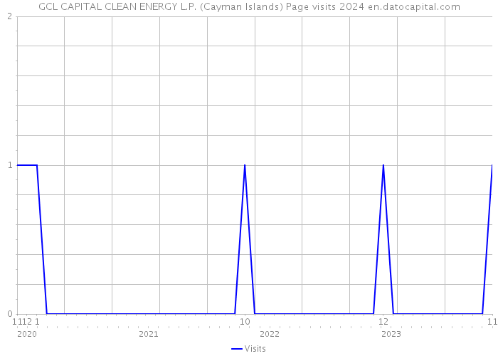 GCL CAPITAL CLEAN ENERGY L.P. (Cayman Islands) Page visits 2024 
