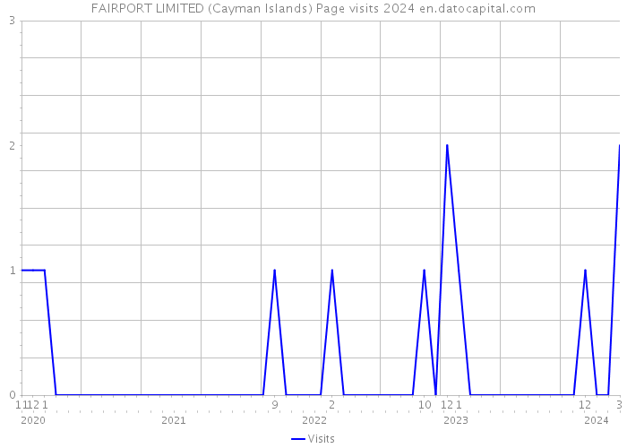 FAIRPORT LIMITED (Cayman Islands) Page visits 2024 