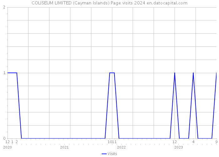 COLISEUM LIMITED (Cayman Islands) Page visits 2024 