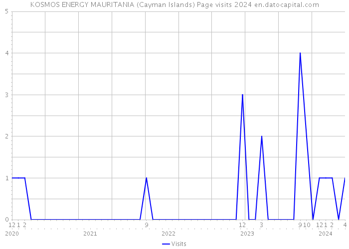 KOSMOS ENERGY MAURITANIA (Cayman Islands) Page visits 2024 