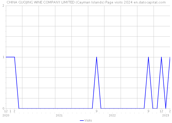 CHINA GUOJING WINE COMPANY LIMITED (Cayman Islands) Page visits 2024 