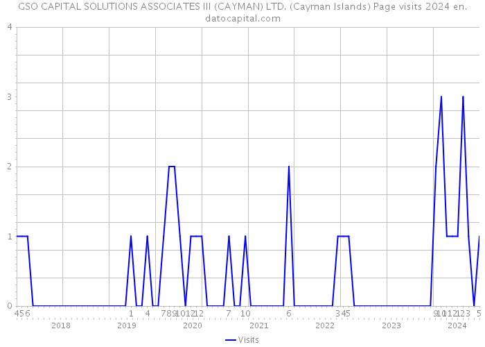 GSO CAPITAL SOLUTIONS ASSOCIATES III (CAYMAN) LTD. (Cayman Islands) Page visits 2024 