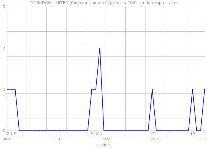 TORRIDON LIMITED (Cayman Islands) Page visits 2024 
