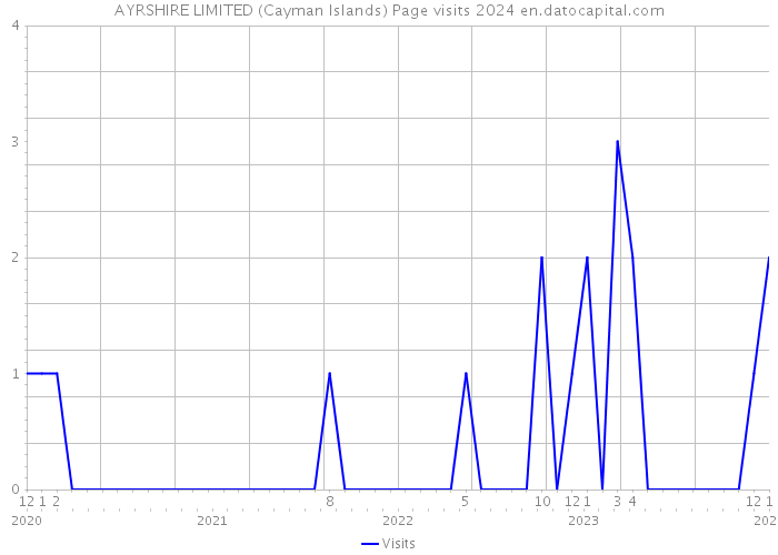AYRSHIRE LIMITED (Cayman Islands) Page visits 2024 