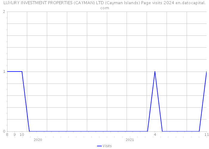 LUXURY INVESTMENT PROPERTIES (CAYMAN) LTD (Cayman Islands) Page visits 2024 