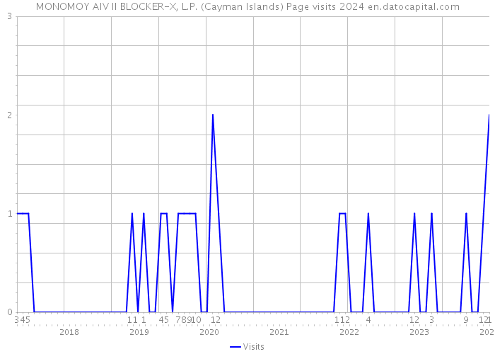 MONOMOY AIV II BLOCKER-X, L.P. (Cayman Islands) Page visits 2024 