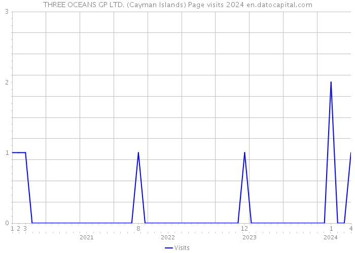 THREE OCEANS GP LTD. (Cayman Islands) Page visits 2024 