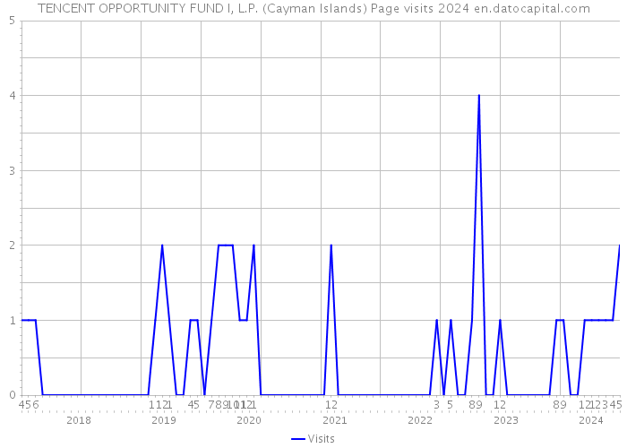 TENCENT OPPORTUNITY FUND I, L.P. (Cayman Islands) Page visits 2024 