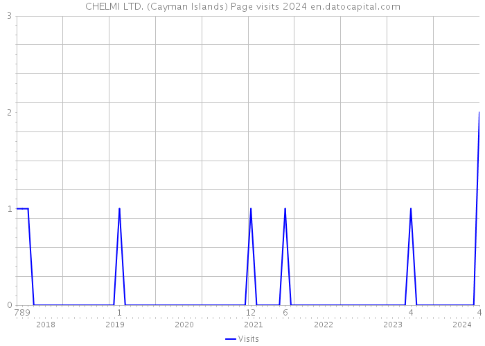 CHELMI LTD. (Cayman Islands) Page visits 2024 