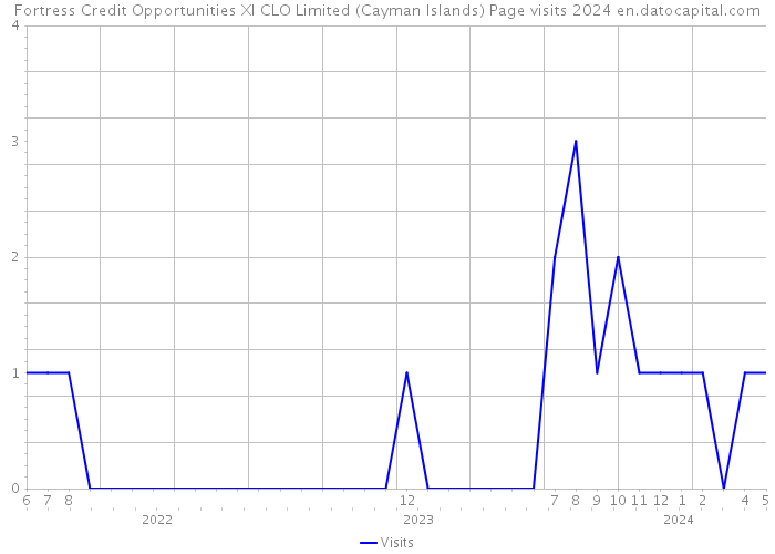 Fortress Credit Opportunities XI CLO Limited (Cayman Islands) Page visits 2024 